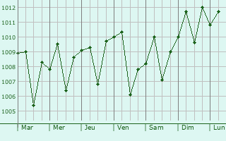 Graphe de la pression atmosphrique prvue pour `Anjarah