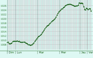 Graphe de la pression atmosphrique prvue pour Salzhemmendorf