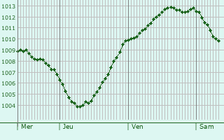 Graphe de la pression atmosphrique prvue pour Valognes