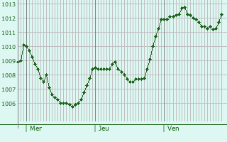 Graphe de la pression atmosphrique prvue pour Campobasso