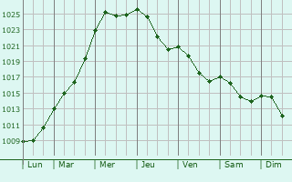 Graphe de la pression atmosphrique prvue pour Florenville