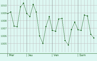 Graphe de la pression atmosphrique prvue pour Thane