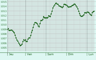 Graphe de la pression atmosphrique prvue pour Sopron