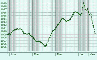 Graphe de la pression atmosphrique prvue pour Kraskovo