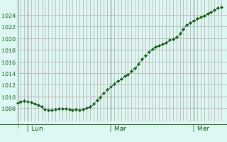 Graphe de la pression atmosphrique prvue pour Isselburg