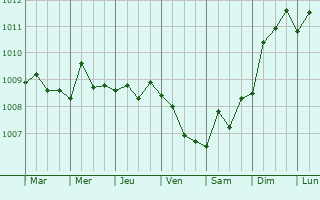 Graphe de la pression atmosphrique prvue pour Djounie