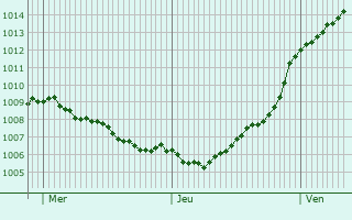 Graphe de la pression atmosphrique prvue pour Le Bouillon