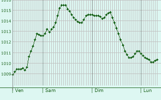 Graphe de la pression atmosphrique prvue pour Jurovski Dol