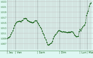 Graphe de la pression atmosphrique prvue pour Bossay-sur-Claise