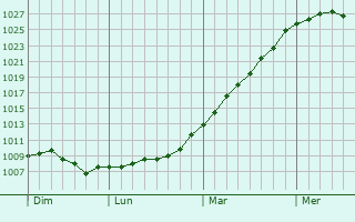 Graphe de la pression atmosphrique prvue pour Lisores
