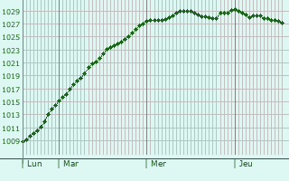 Graphe de la pression atmosphrique prvue pour Briton Ferry