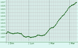 Graphe de la pression atmosphrique prvue pour Bonneville-la-Louvet