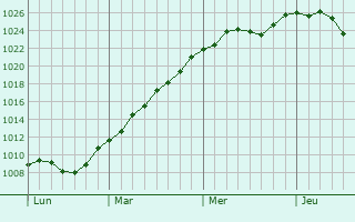 Graphe de la pression atmosphrique prvue pour Storkow