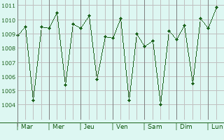 Graphe de la pression atmosphrique prvue pour Loacan