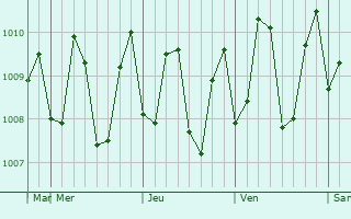 Graphe de la pression atmosphrique prvue pour Kolonia
