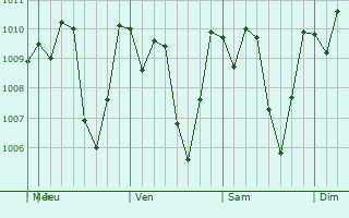 Graphe de la pression atmosphrique prvue pour Santa Mara de Jess