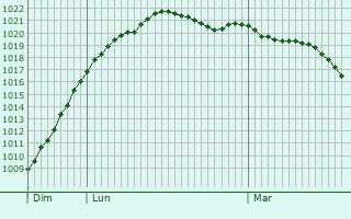 Graphe de la pression atmosphrique prvue pour Rehburg-Loccum