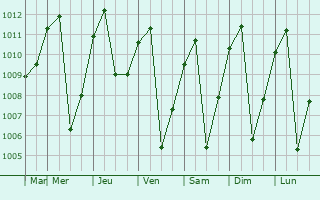 Graphe de la pression atmosphrique prvue pour Pradera