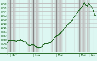 Graphe de la pression atmosphrique prvue pour Houville-en-Vexin