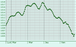 Graphe de la pression atmosphrique prvue pour Imamoglu