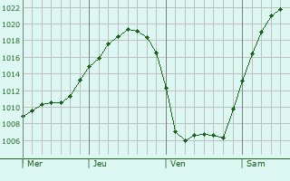 Graphe de la pression atmosphrique prvue pour Slochteren