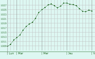 Graphe de la pression atmosphrique prvue pour Auvers-sur-Oise