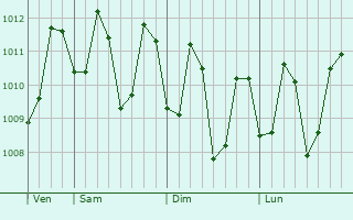Graphe de la pression atmosphrique prvue pour Lata