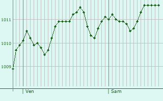 Graphe de la pression atmosphrique prvue pour Calenzana
