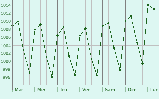 Graphe de la pression atmosphrique prvue pour Zapopan