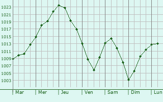 Graphe de la pression atmosphrique prvue pour Lyantor
