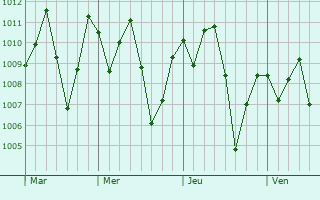 Graphe de la pression atmosphrique prvue pour Akropong
