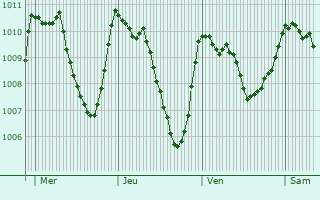 Graphe de la pression atmosphrique prvue pour Volonne