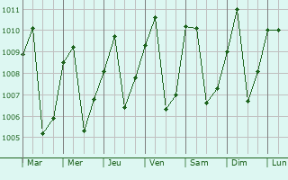 Graphe de la pression atmosphrique prvue pour Sangmlima