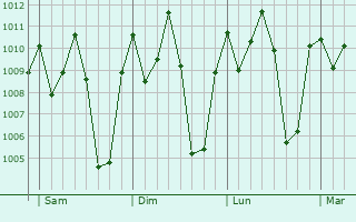 Graphe de la pression atmosphrique prvue pour Bunumbu