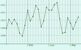Graphe de la pression atmosphrique prvue pour Saham