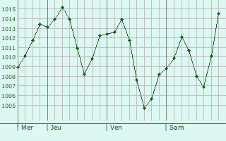 Graphe de la pression atmosphrique prvue pour Semirom
