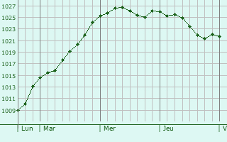 Graphe de la pression atmosphrique prvue pour Saint-Hilaire-le-Vouhis
