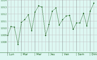 Graphe de la pression atmosphrique prvue pour Frisco