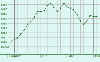 Graphe de la pression atmosphrique prvue pour Mikhaylovsk