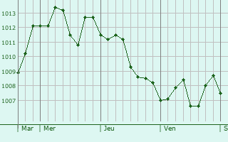 Graphe de la pression atmosphrique prvue pour Zhouzhuang