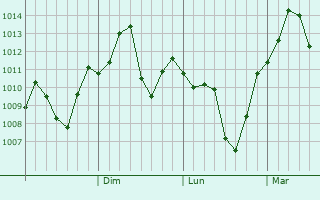 Graphe de la pression atmosphrique prvue pour Yanzhou