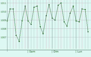 Graphe de la pression atmosphrique prvue pour Pontianak