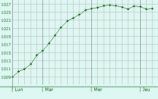 Graphe de la pression atmosphrique prvue pour Deganwy