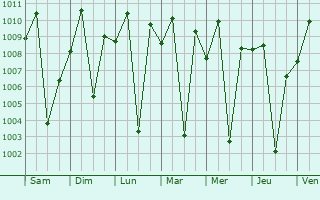 Graphe de la pression atmosphrique prvue pour Sironko