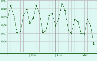 Graphe de la pression atmosphrique prvue pour Lugait