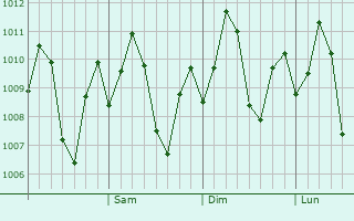 Graphe de la pression atmosphrique prvue pour Mansalay