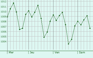 Graphe de la pression atmosphrique prvue pour Abengourou