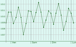 Graphe de la pression atmosphrique prvue pour Esperantina