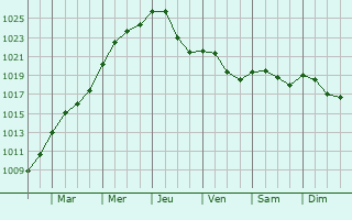Graphe de la pression atmosphrique prvue pour Voinmont