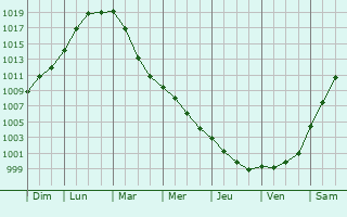 Graphe de la pression atmosphrique prvue pour Eibergen